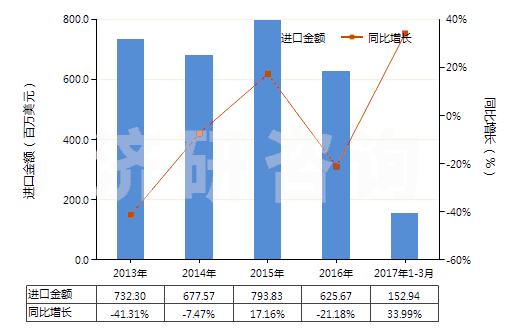 2013-2017年3月中國(guó)鋯礦砂及其精礦(HS26151000)進(jìn)口總額及增速統(tǒng)計(jì)